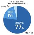 オープンキャンパスへの「親子参加」は64%で今や主流 オープンキャンパスへの「親子参加」は64%で今や主流