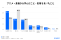 AI不動産投資のRENOSY、「アニメ・漫画の消費傾向と投 AI不動産投資のRENOSY、「アニメ・漫画の消費傾向と投