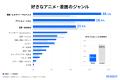 AI不動産投資のRENOSY、「アニメ・漫画の消費傾向と投 AI不動産投資のRENOSY、「アニメ・漫画の消費傾向と投