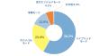 約9割が「変化」を実感ーー令和版・夏の準備は謳歌で 約9割が「変化」を実感ーー令和版・夏の準備は謳歌で