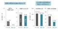 【夏の体調不良に関する意識調査】 夏に脳梗塞を警戒 【夏の体調不良に関する意識調査】 夏に脳梗塞を警戒