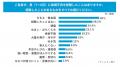 【夏の体調不良に関する意識調査】 夏に脳梗塞を警戒 【夏の体調不良に関する意識調査】 夏に脳梗塞を警戒