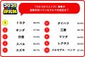 『コロコロコミック研究所』小学生の92.4%が「将来自 『コロコロコミック研究所』小学生の92.4%が「将来自