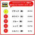 『コロコロコミック研究所』小学生の92.4%が「将来自 『コロコロコミック研究所』小学生の92.4%が「将来自