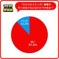 『コロコロコミック研究所』小学生の92.4%が「将来自 『コロコロコミック研究所』小学生の92.4%が「将来自