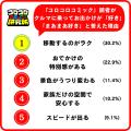 『コロコロコミック研究所』小学生の92.4%が「将来自 『コロコロコミック研究所』小学生の92.4%が「将来自