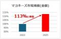 ブランド30周年の節目に、日本のマヨネーズの常識に挑 ブランド30周年の節目に、日本のマヨネーズの常識に挑