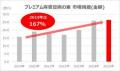 物価高の中でも高まる日常のプレミアム需要を背景に、