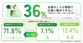【データ公開】従業員の「お金の不安」、36%が仕事に 【データ公開】従業員の「お金の不安」、36%が仕事に