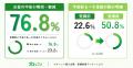 【データ公開】従業員の「お金の不安」、36%が仕事に 【データ公開】従業員の「お金の不安」、36%が仕事に