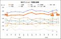 収益物件3種別ともに、全国平均価格が調査開始以降2番 収益物件3種別ともに、全国平均価格が調査開始以降2番