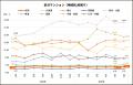収益物件3種別ともに、全国平均価格が調査開始以降2番 収益物件3種別ともに、全国平均価格が調査開始以降2番