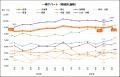 収益物件3種別ともに、全国平均価格が調査開始以降2番 収益物件3種別ともに、全国平均価格が調査開始以降2番