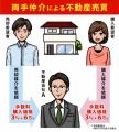 なぜ不動産が売れなくなってしまうのか? なぜ不動産が売れなくなってしまうのか?