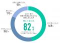 物価高の夏、8割超の保護者が「家計が苦しくなった」 物価高の夏、8割超の保護者が「家計が苦しくなった」