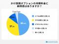 格安SIMのかけ放題、利用者の8割超が「お得」と回答。 格安SIMのかけ放題、利用者の8割超が「お得」と回答。