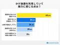 格安SIMのかけ放題、利用者の8割超が「お得」と回答。 格安SIMのかけ放題、利用者の8割超が「お得」と回答。