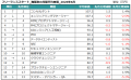 2026年6月度 フリーランスエンジニア月額平均単価78.5 2026年6月度 フリーランスエンジニア月額平均単価78.5