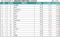 2026年6月度 フリーランスエンジニア月額平均単価78.5 2026年6月度 フリーランスエンジニア月額平均単価78.5
