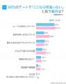30代のデート実態調査｜人気スポット1位は「ムードの