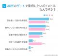 30代のデート実態調査｜人気スポット1位は「ムードの