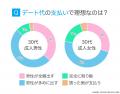30代のデート実態調査｜人気スポット1位は「ムードの