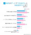 30代のデート実態調査｜人気スポット1位は「ムードの