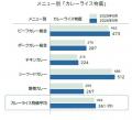 26年5月のカレー物価　１食361円　「ショック前」水準