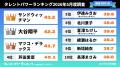 「タレントパワーランキング」2026年5月度調査(第2四 「タレントパワーランキング」2026年5月度調査(第2四