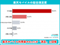 【楽天モバイル利用者500人調査】料金満足度は90.2%で 【楽天モバイル利用者500人調査】料金満足度は90.2%で