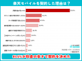 【楽天モバイル利用者500人調査】料金満足度は90.2%で 【楽天モバイル利用者500人調査】料金満足度は90.2%で