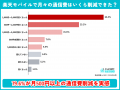 【楽天モバイル利用者500人調査】料金満足度は90.2%で 【楽天モバイル利用者500人調査】料金満足度は90.2%で