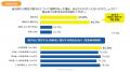 【自治体・事業者 計802名への取引調査】事業者の8割 【自治体・事業者 計802名への取引調査】事業者の8割