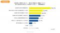 【自治体・事業者 計802名への取引調査】事業者の8割 【自治体・事業者 計802名への取引調査】事業者の8割