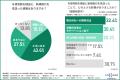 【経営者・営業・経理責任者に調査】約8割が与信判断 【経営者・営業・経理責任者に調査】約8割が与信判断
