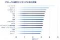 コリアーズ、「グローバル金融サービス市場2026：トッ