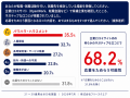 68.2%が企業口コミサイトのネガティブな口コミで応募 68.2%が企業口コミサイトのネガティブな口コミで応募