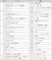 延床約13万平方メートル ・1フロア約1,100坪　次代を