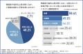 住宅ローン返済中の持ち家世帯の86.8%が家計に不安 住宅ローン返済中の持ち家世帯の86.8%が家計に不安