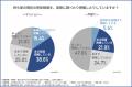 住宅ローン返済中の持ち家世帯の86.8%が家計に不安 住宅ローン返済中の持ち家世帯の86.8%が家計に不安