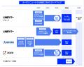 【LINEヤフー】2025年度にカーボンニュートラルを達成