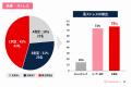 40代50代「経営参画層」に潜む高い心疾患・SASリスク 40代50代「経営参画層」に潜む高い心疾患・SASリスク