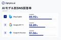 生成AIの回答はSNSをどれくらい引用しているのか?Opt 生成AIの回答はSNSをどれくらい引用しているのか?Opt