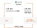 東京都、事業会社のスタートアップ協業PoCに最大2,000