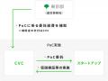 東京都、事業会社のスタートアップ協業PoCに最大2,000