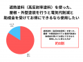 屋根外壁塗装に朗報！ 東京都の助成金情報ページ公開