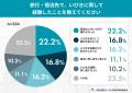 夏の相部屋・雑魚寝で発覚！旅行や帰省先で「いびきが
