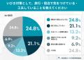 夏の相部屋・雑魚寝で発覚！旅行や帰省先で「いびきが