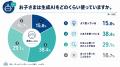小学生の約75%が生成AIを知る時代、夏休みの自由研究 小学生の約75%が生成AIを知る時代、夏休みの自由研究