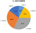 【調査】夏の肌不調に悩む人の78.3%が「睡眠不足」を 【調査】夏の肌不調に悩む人の78.3%が「睡眠不足」を